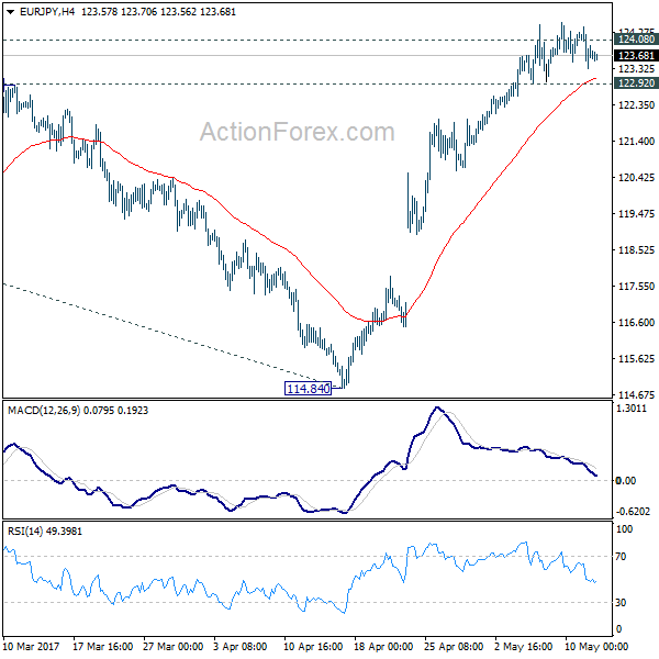 EUR/JPY 4 Hours Chart