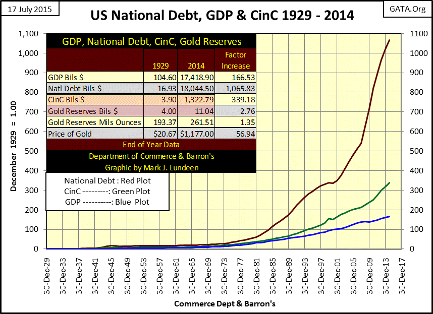US National Debt, GDP and CinC 1929-2014