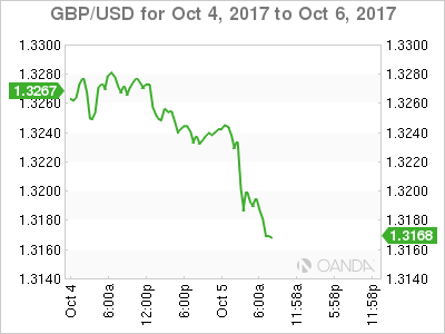 GBP/USD