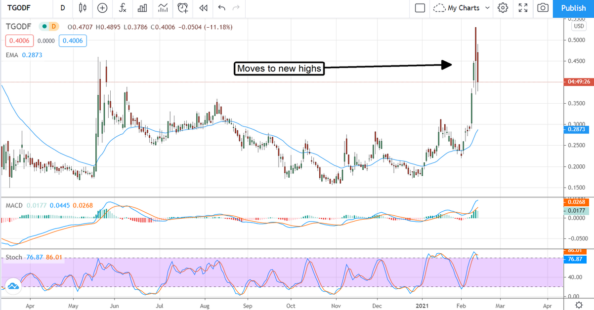 TGODF Stock Chart