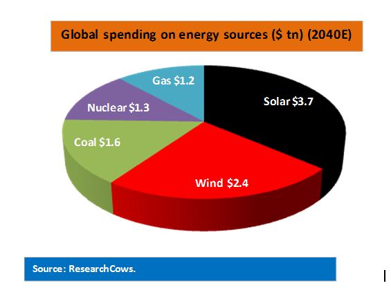 Global Spending On Energy Sources