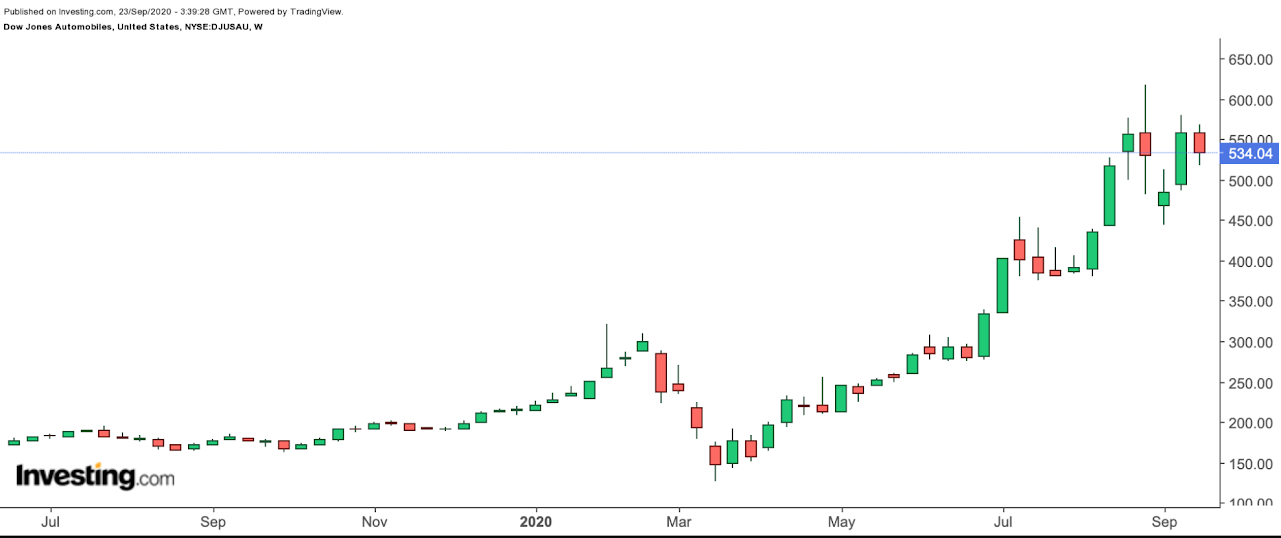 Dieser Elektroauto Etf Konnte Zu Einem Starken Wachstum Ihres Grunen Portfolios Beitragen Investing Com