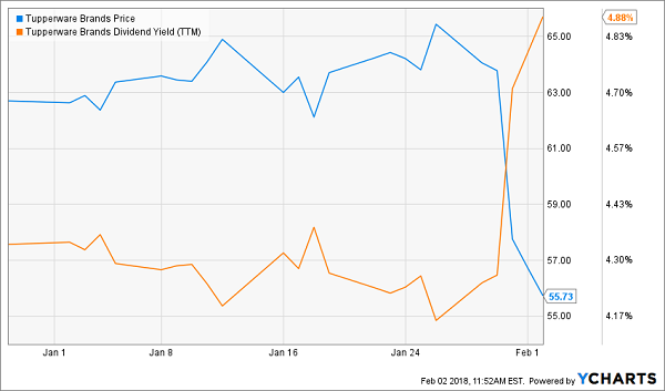 Tupperware Brands Price Chart