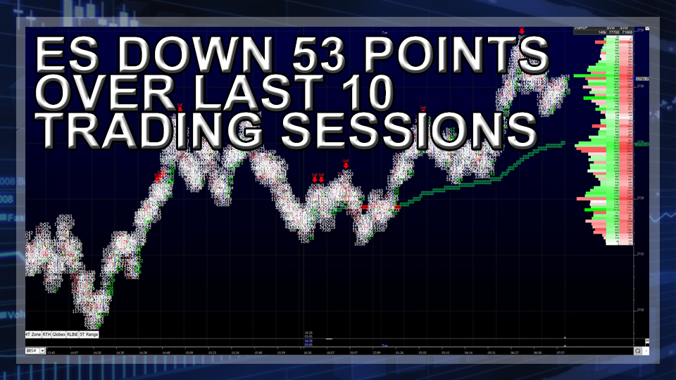 ES Down 53 Point Over Last 10