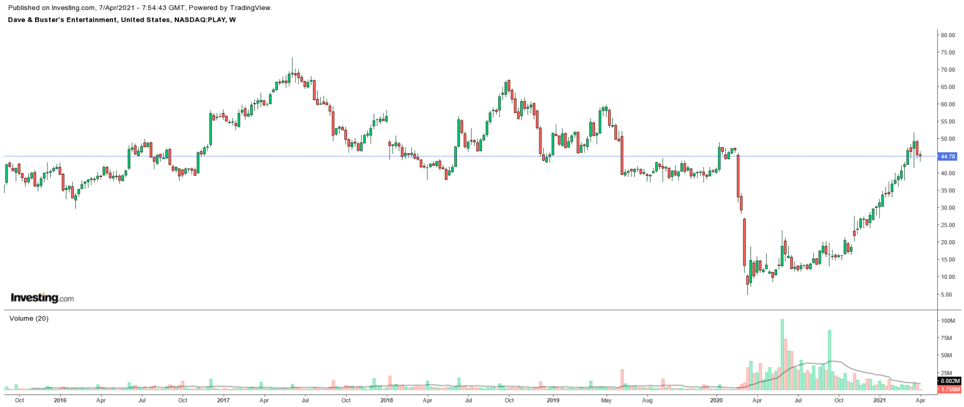 PLAY Weekly Chart