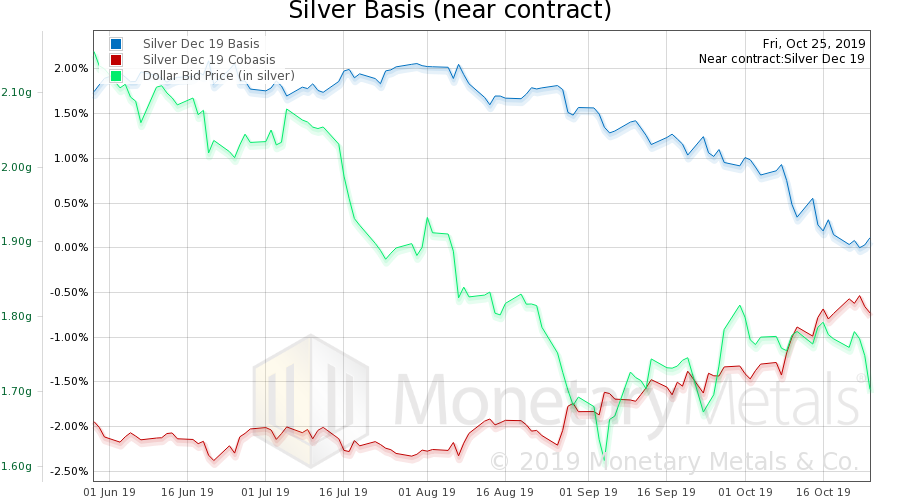 Silver basis, co-basis and the USD priced in grams of silver