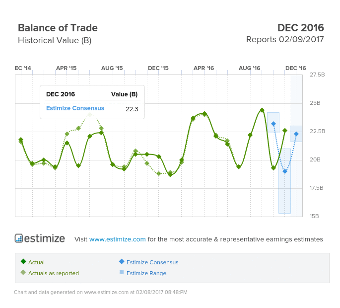 German Trade Balance: December '16