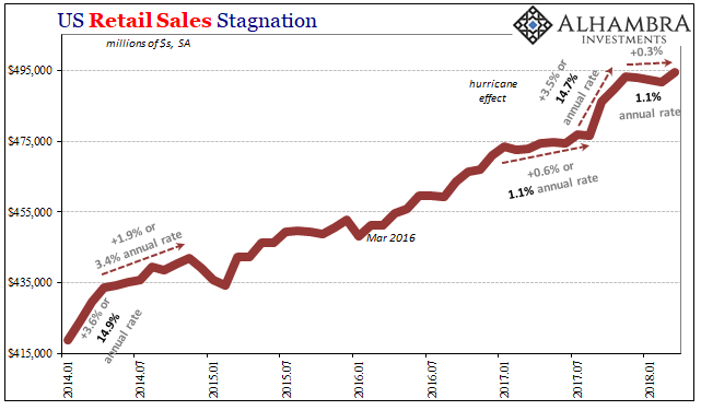 Retail Sales Stagnation Chart