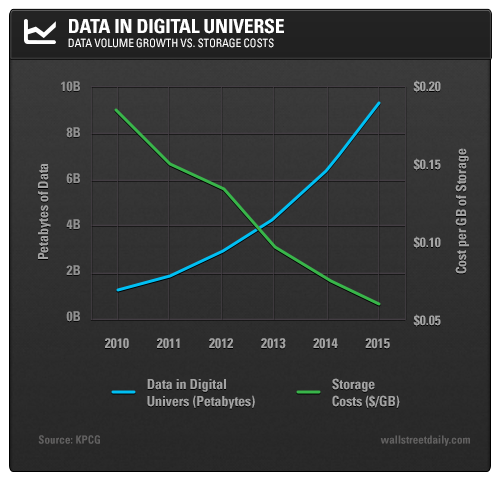 Data in Digital Universe
