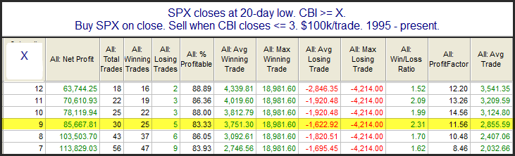 SPX Closes At 20 Day Low CBI