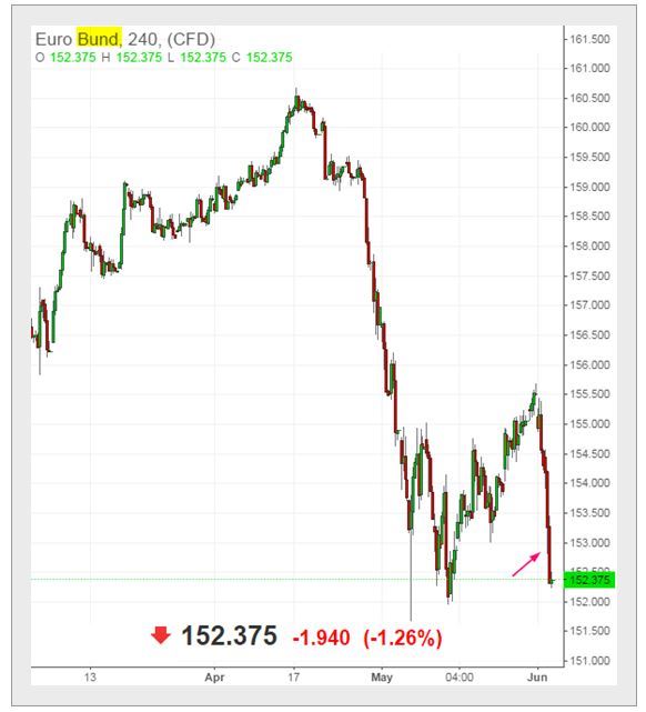 10-Y Bund