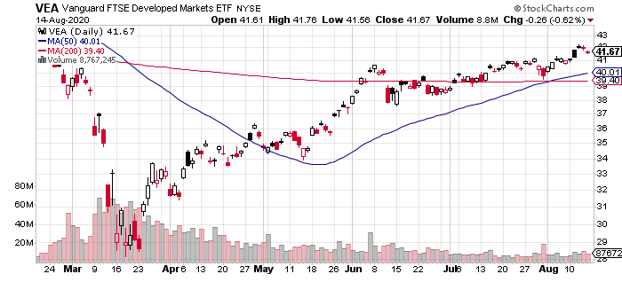 VEA Daily Chart