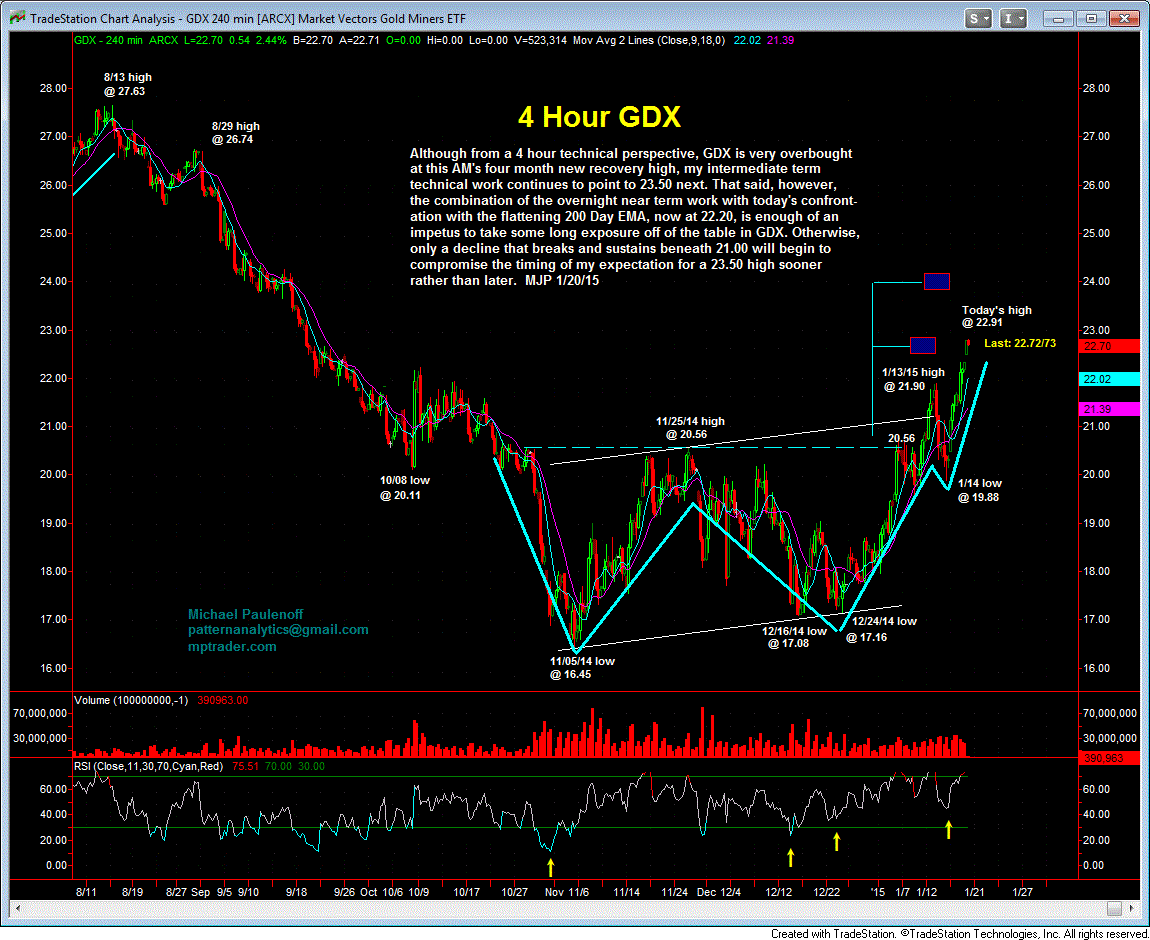 GDX 4-Hour Chart