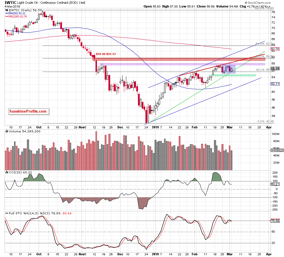 Light Crude Oil - Continuous Contract Daily