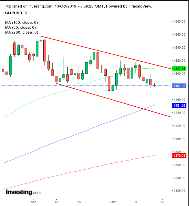 Gold Daily