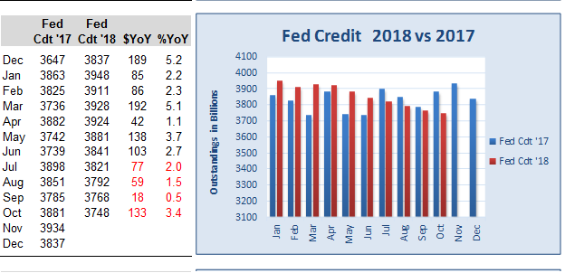 Fed Credit 2018 Vs 2017