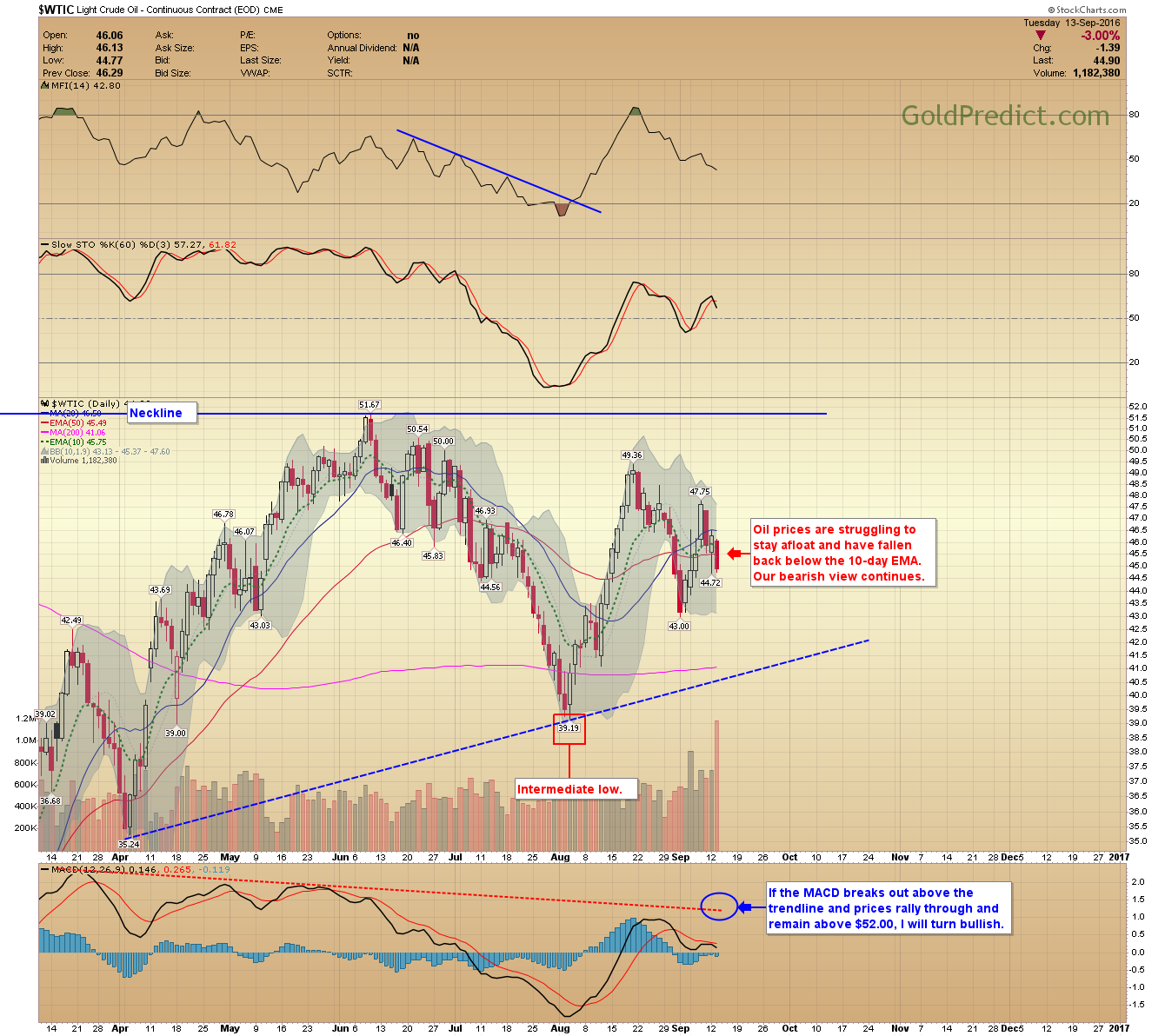 Oil Chart