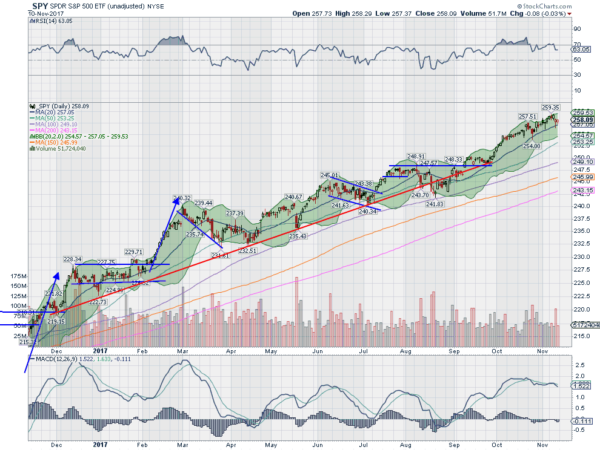 SPY Daily Chart