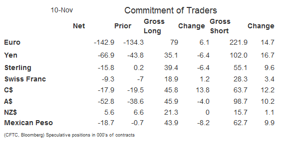 Nov. Commitment of Traders