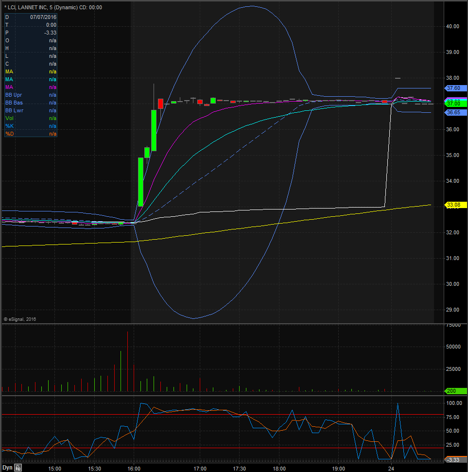 LCI Technical Analysis