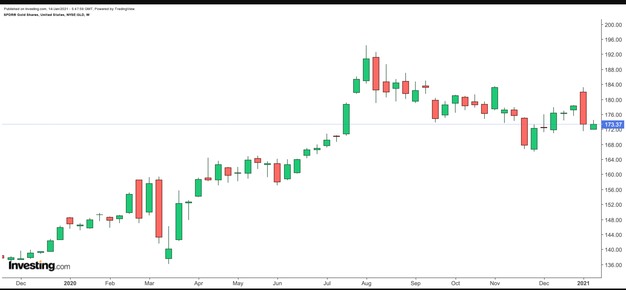 GLD Weekly