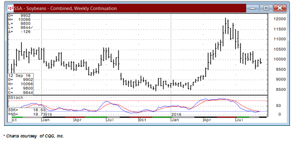 SSA - Soyabeans - combined Weekly Continuation