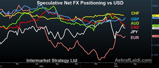 Net Speculative Futures Positions