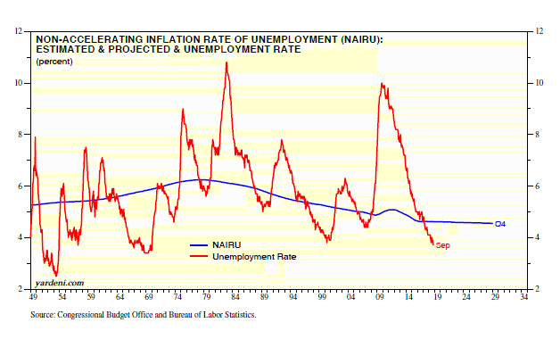 Non - Accelerating Inflation Rate Of Unemployment