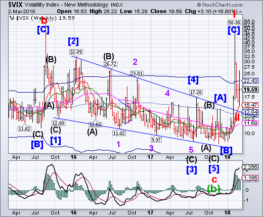 VIX Weekly Chart