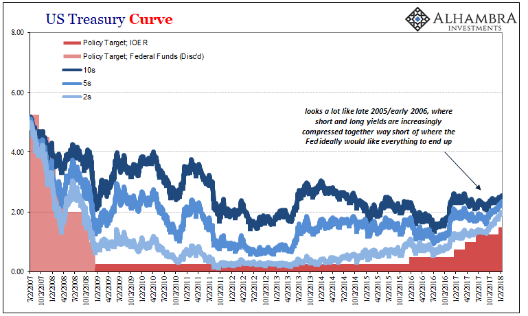 US Treasury Curve