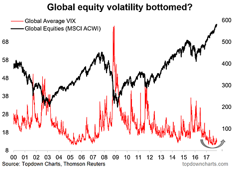 Global Equity Volatility Bottoming? 2000-2017