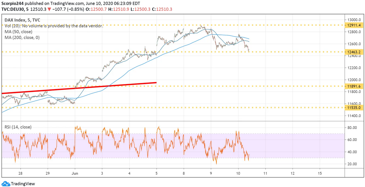 DAX Index Chart