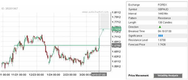 GBP/AUD 1440 Minute Chart
