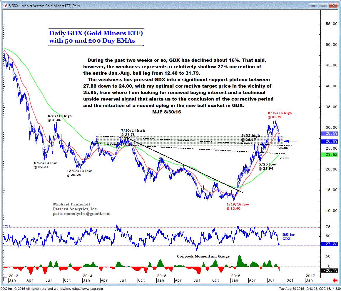 VanEck Vectors Gold Miners