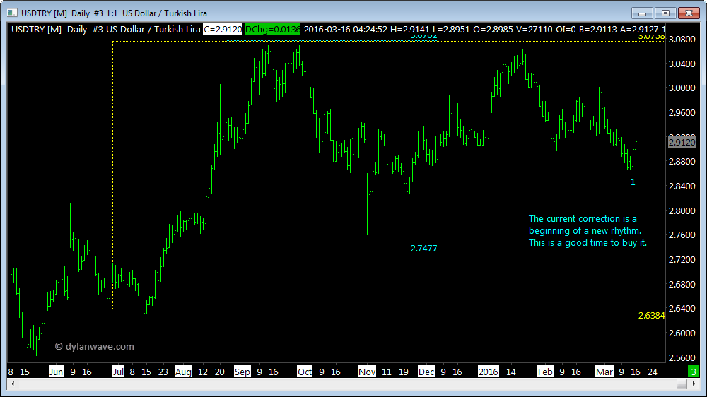 USD/TRY Daily Chart