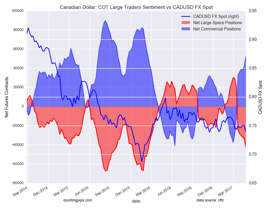 Canadian Dollar: COT Large Traders Sentiment Vs CAD/USD Fx Spot Canadian Dollar: COT Large Traders Sentiment Vs CAD/USD Fx Spot