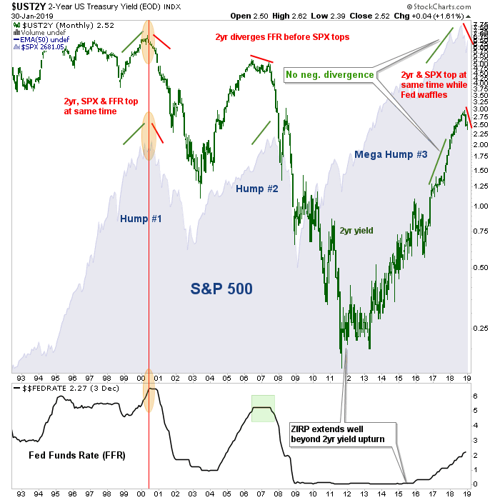 Daily 2-Year US Treasury Yield