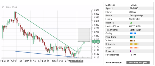 GBP/AUD 95 Candles Chart