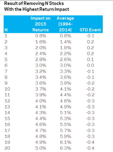 Result Of Removing N Stocks