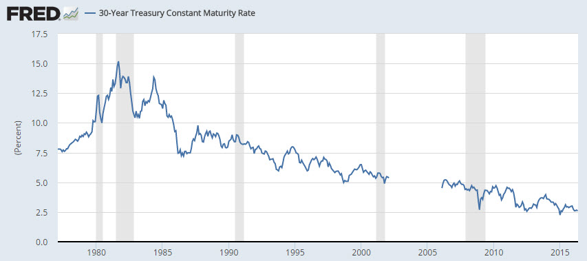 30-Year Bond Chart - Long-Term