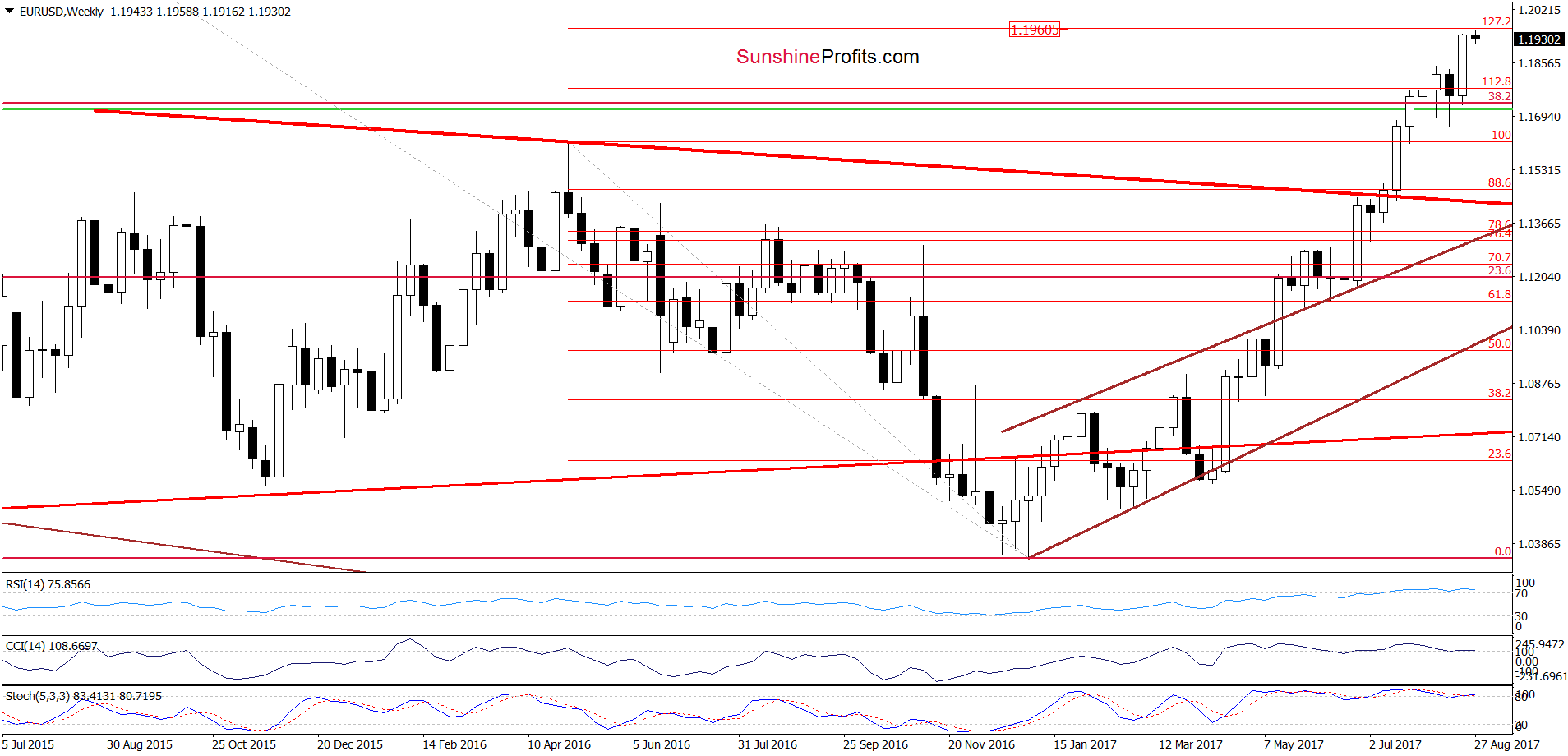 Weekly EUR/USD