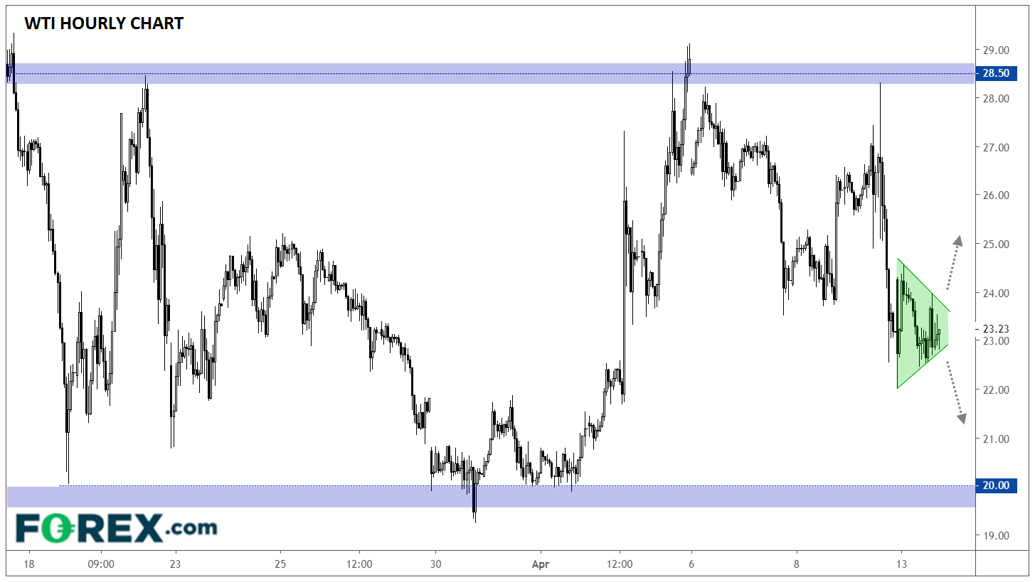 WTI Hourly Chart