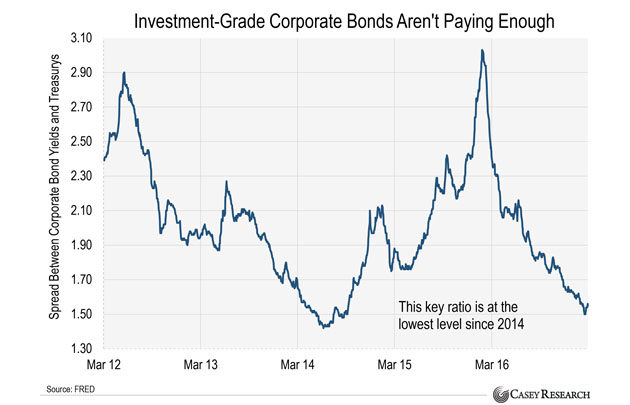 Corporate Bond Yields And Treasury Chart