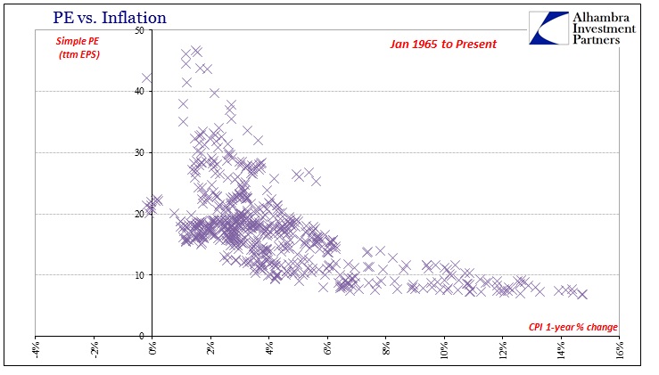 P/E vs. CPI - 1965-Present