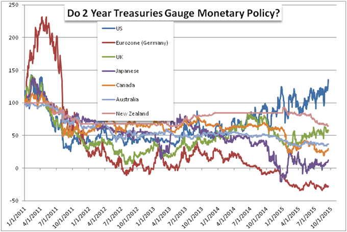 Do 2 Year Treasuries Gauge Monetary Policy