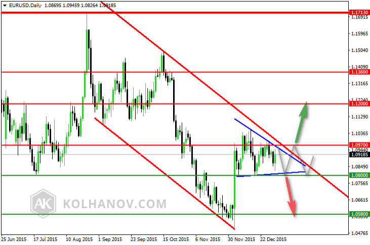 EUR/USD Daily Chart