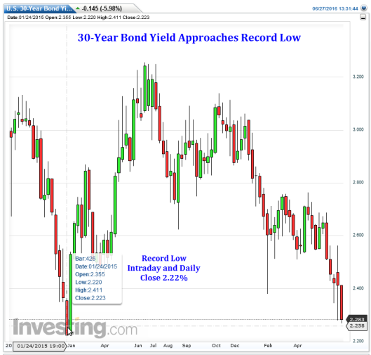 30-Year Bond Yield Approaches Record Low