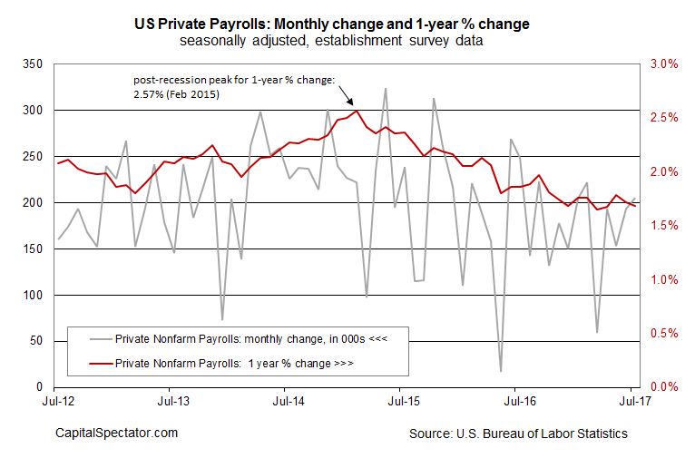 US Private Payrolls