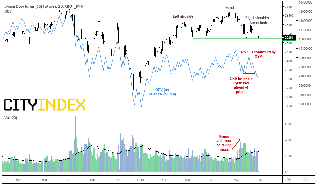 E-Mini Dow Jones