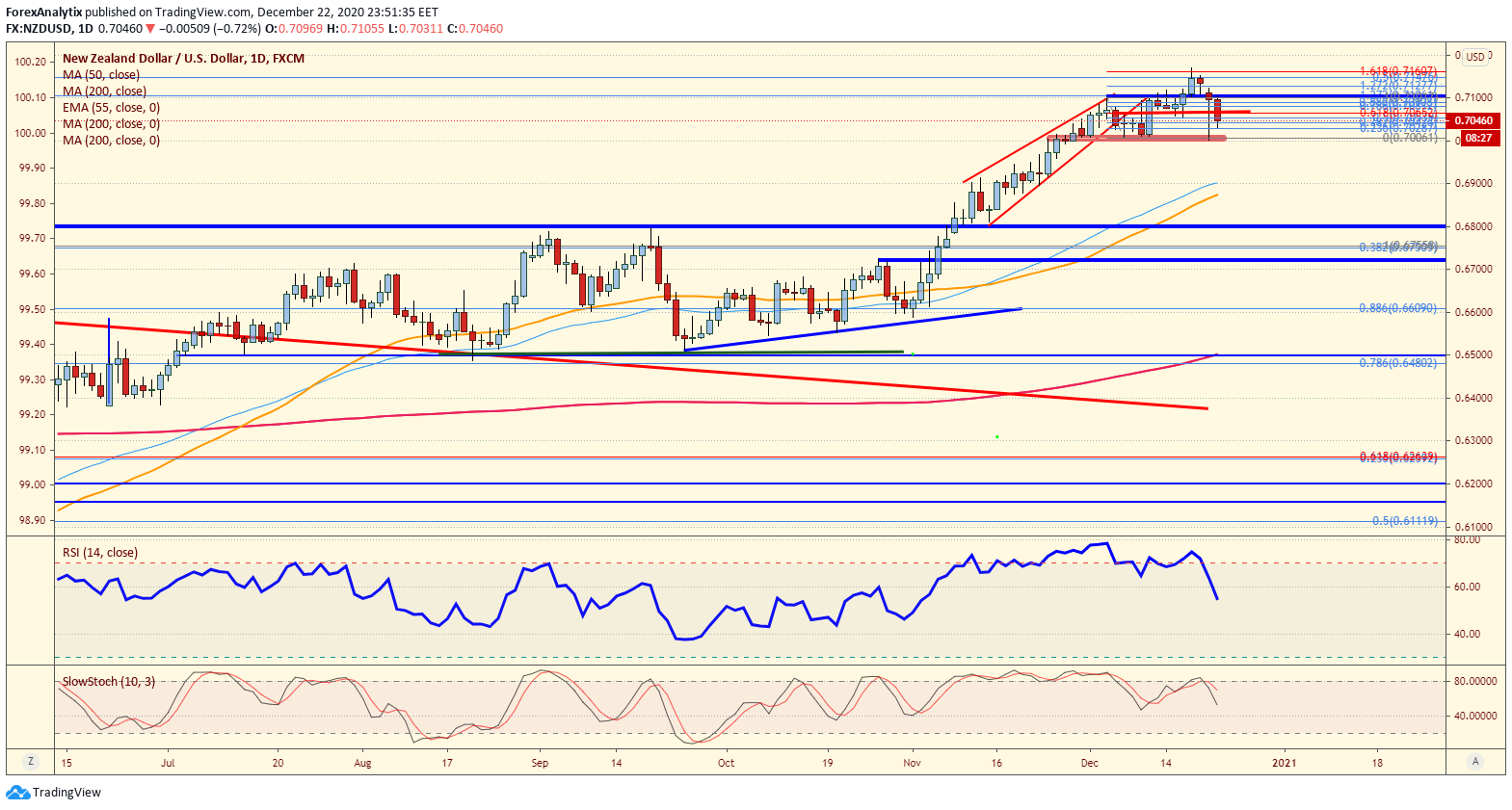 Chart Of The Day: NZD/USD | Investing.com